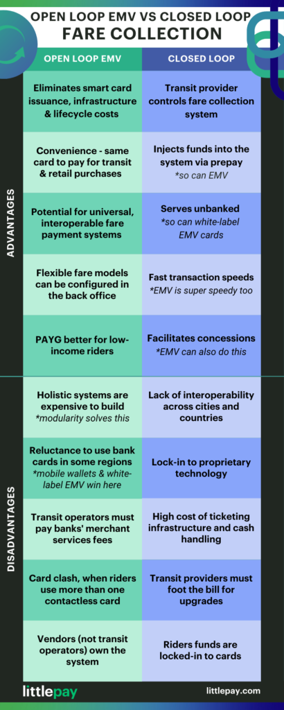 open-loop-emv-vs-closed-loop-smart-cards-for-fare-collection