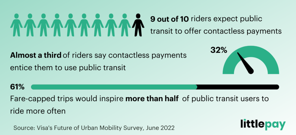Infographic including transit payments statistics from Visa's Future of Urban Mobility Survey