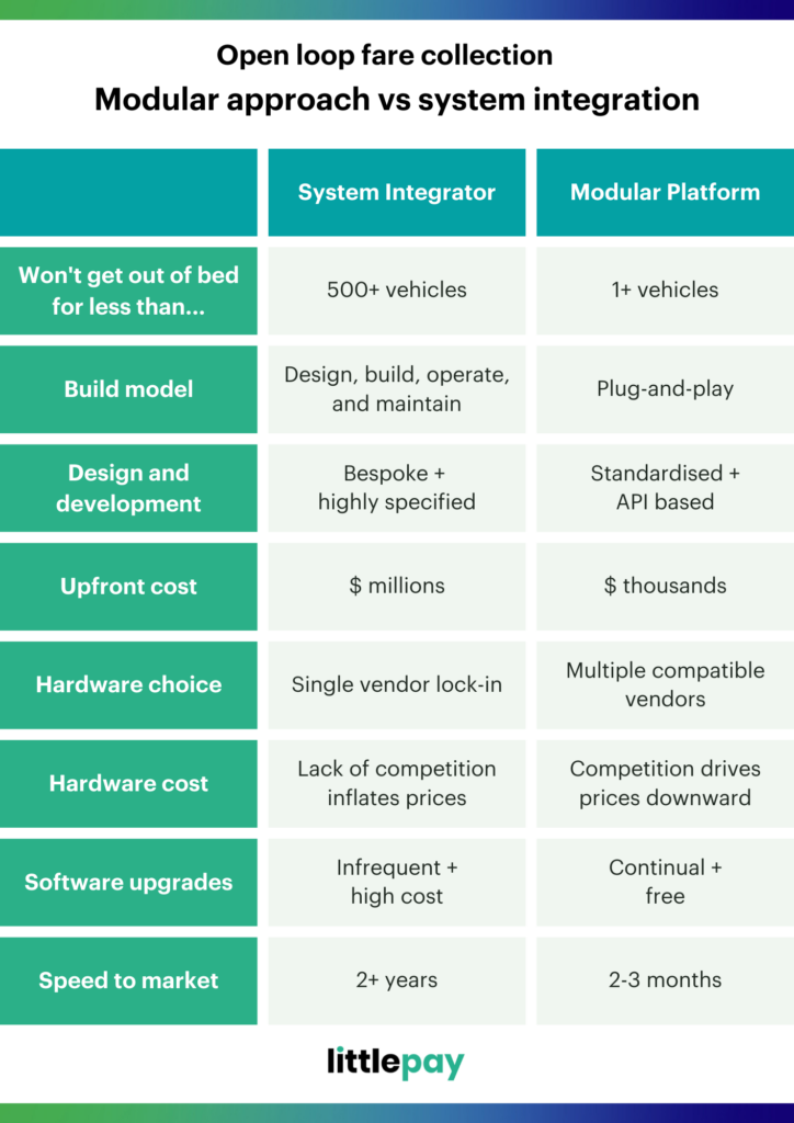 Open loop fare collection: Modular approach vs system integration - comparison chart