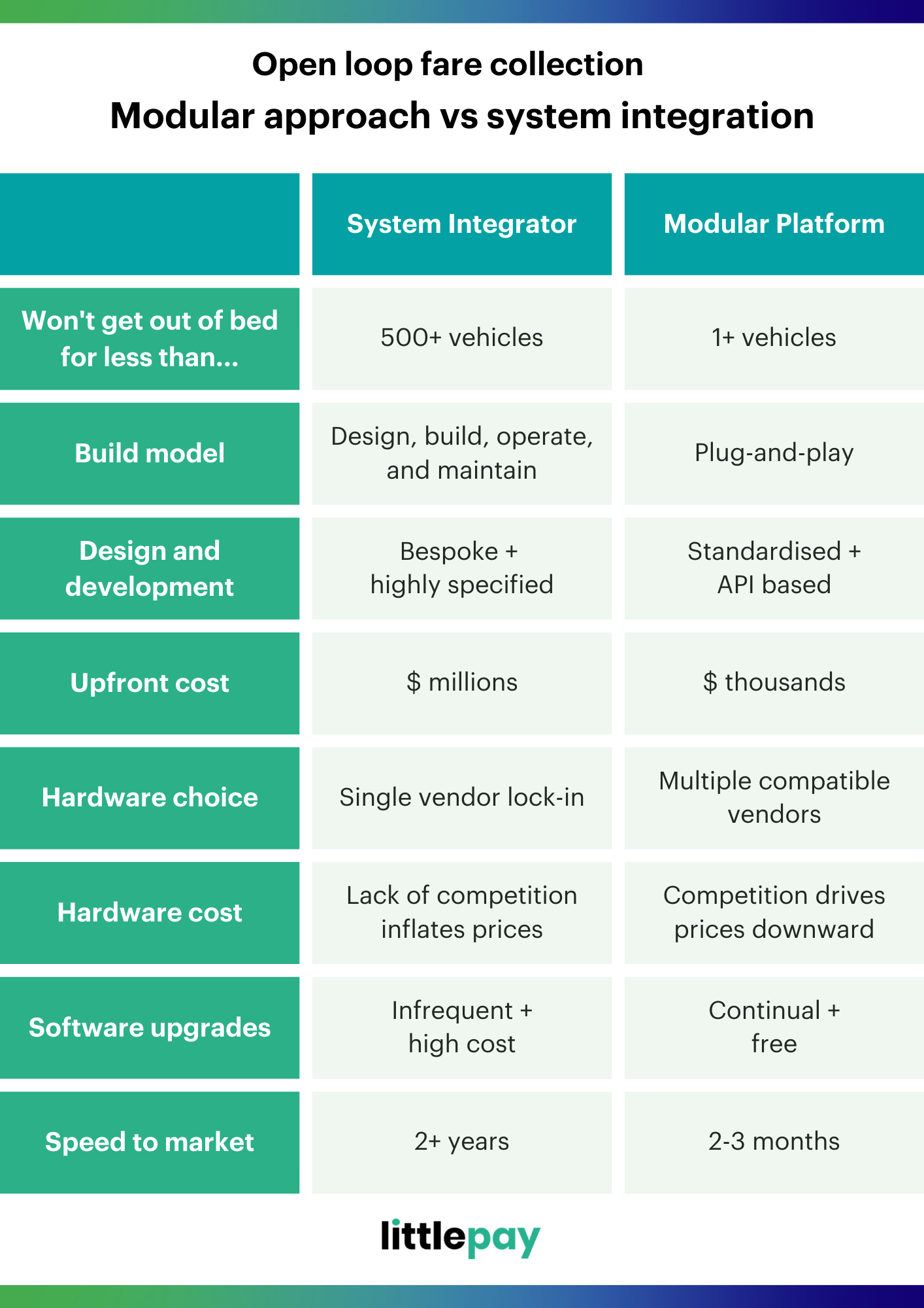 Open Loop Fare Collection: Modular Vs. System Integration